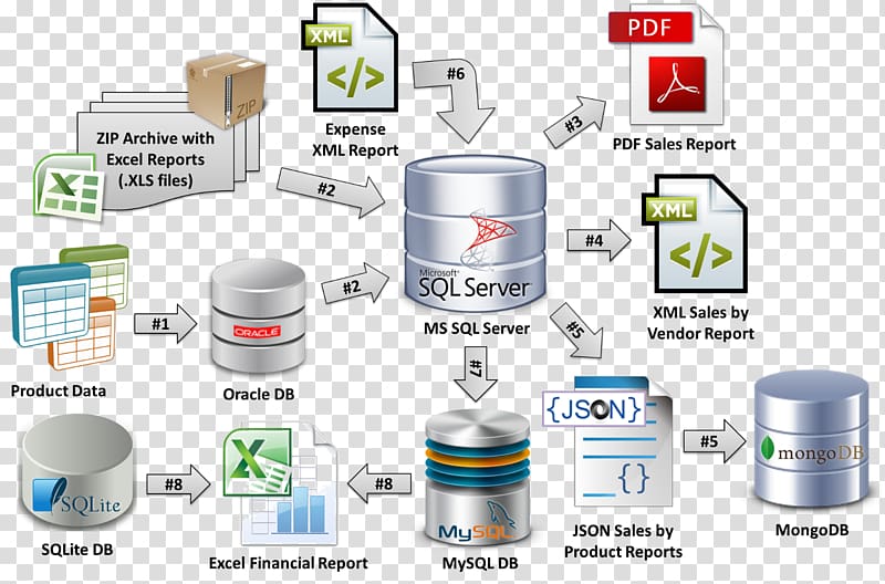 Database application Extract, transform, load Database