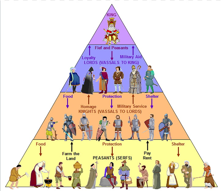 Middle ages feudalism.