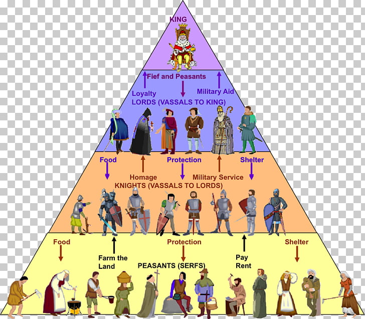 Middle ages feudalism.