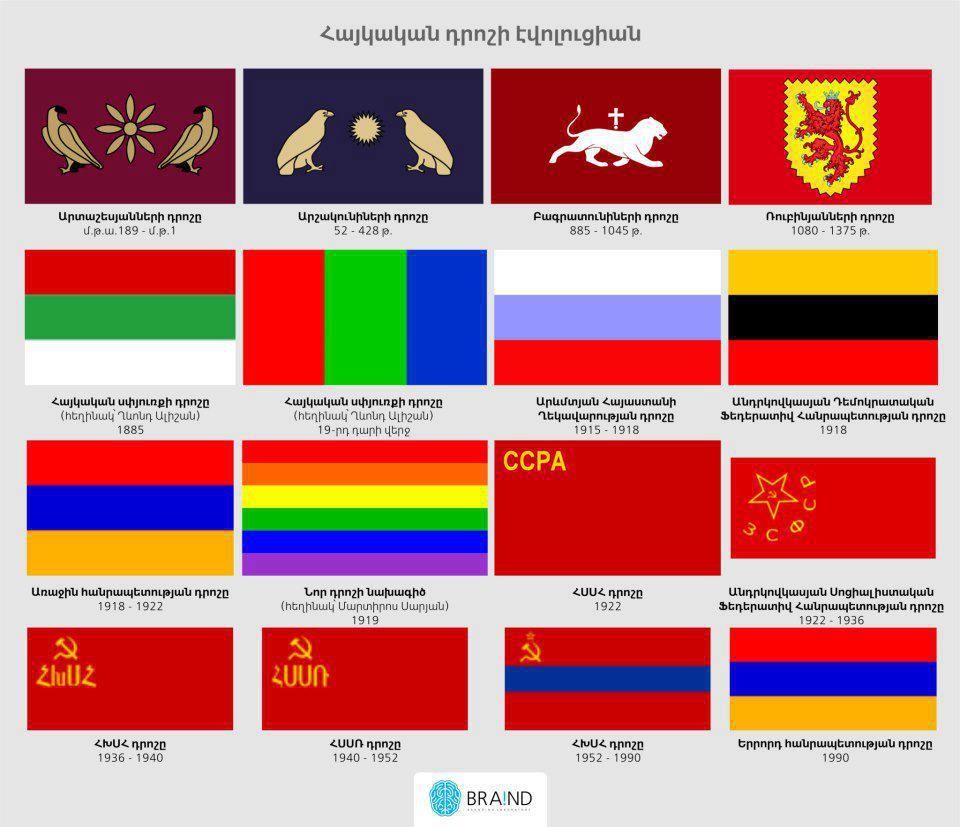 Evolution of Armenian flags