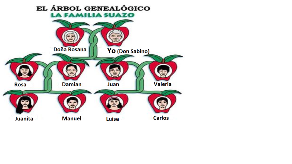 Spanish family tree.