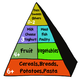 Food pyramid clip.