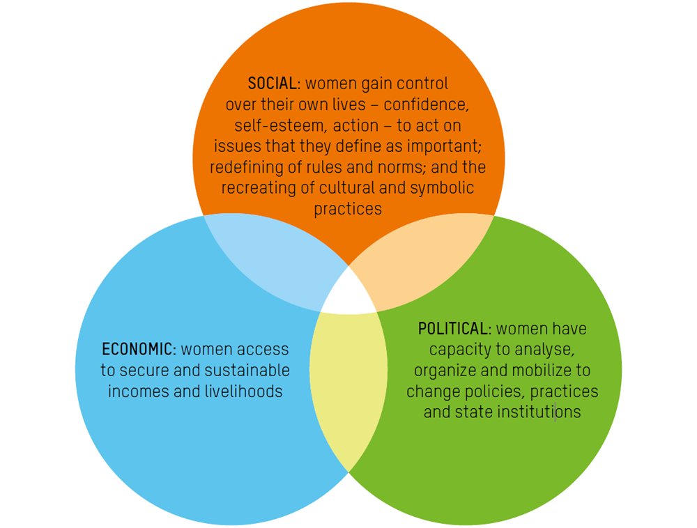 Oxfams conceptual framework.