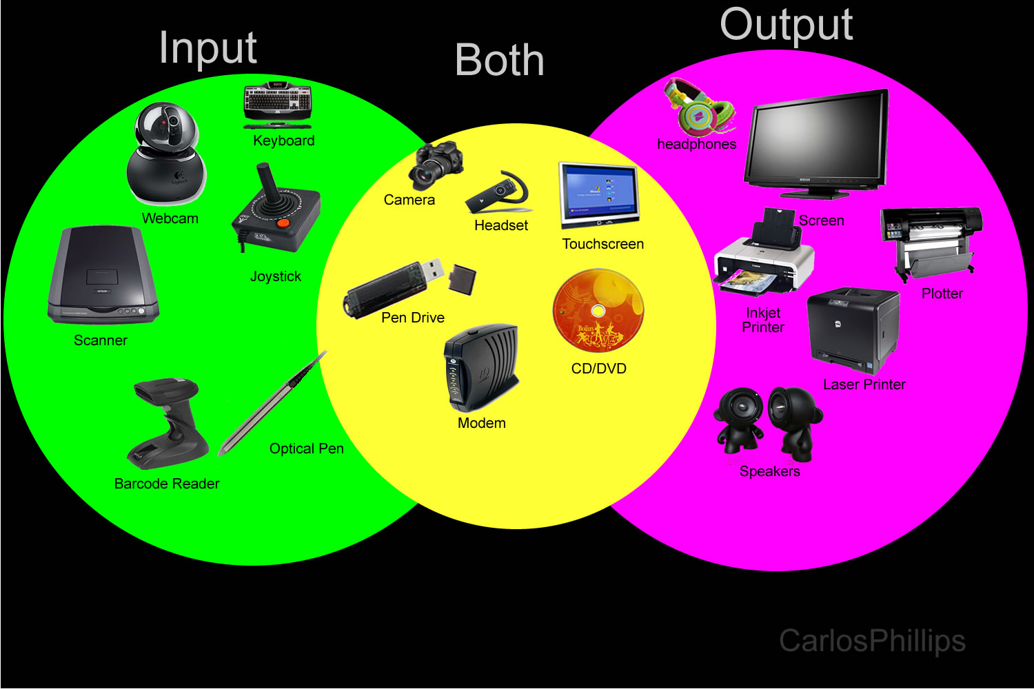 Input and output.