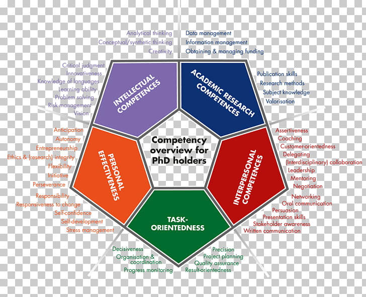 Competence Conceptual framework Management Definition