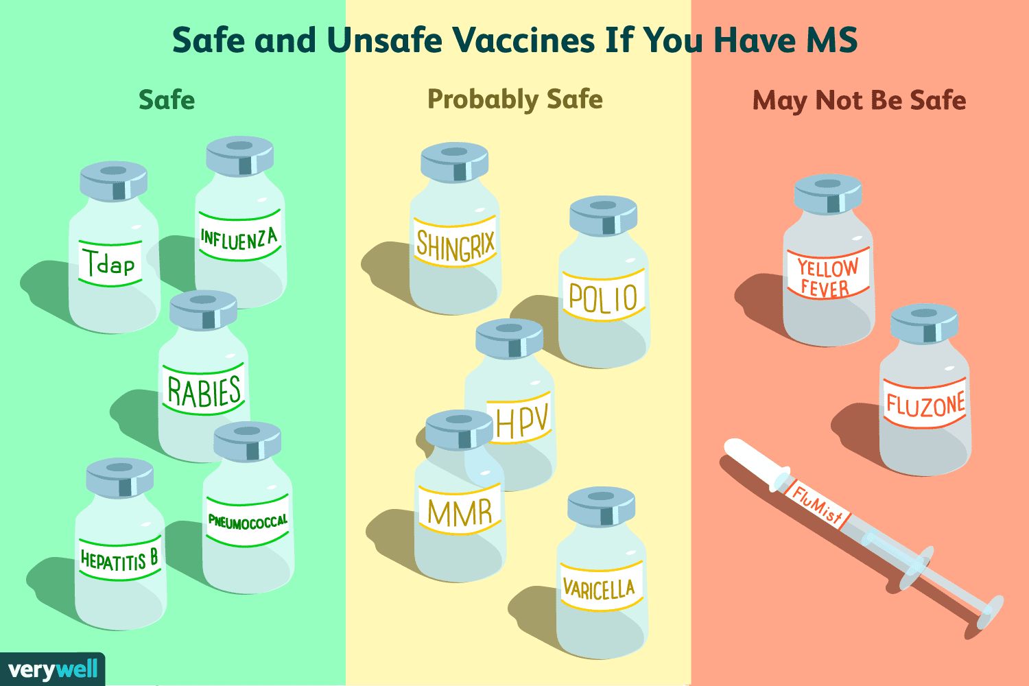 Safe and Unsafe Vaccines With MS